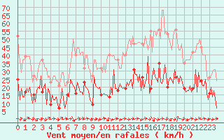 Courbe de la force du vent pour Narbonne-Ouest (11)