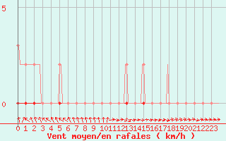 Courbe de la force du vent pour Coulommes-et-Marqueny (08)