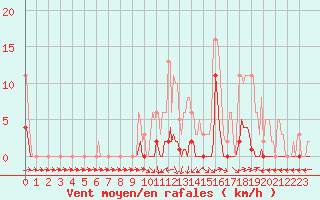 Courbe de la force du vent pour Boulc (26)