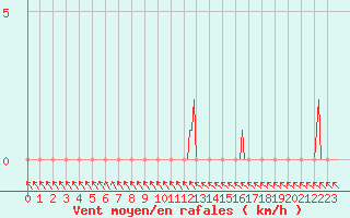 Courbe de la force du vent pour Gap-Sud (05)