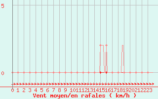 Courbe de la force du vent pour Coulommes-et-Marqueny (08)
