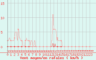 Courbe de la force du vent pour Coulommes-et-Marqueny (08)