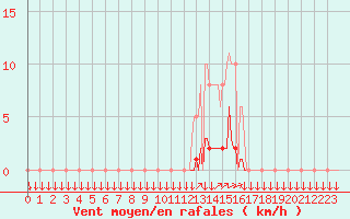 Courbe de la force du vent pour La Javie (04)