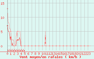 Courbe de la force du vent pour Pouzauges (85)