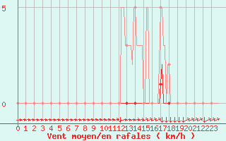 Courbe de la force du vent pour Sisteron (04)