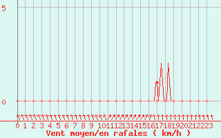 Courbe de la force du vent pour Gap-Sud (05)