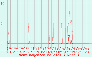 Courbe de la force du vent pour Pinsot (38)