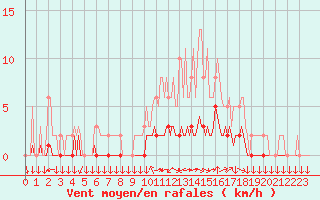 Courbe de la force du vent pour Goulles - Bagnard (19)