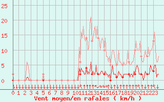 Courbe de la force du vent pour Saint-Philbert-sur-Risle (27)