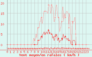 Courbe de la force du vent pour Dounoux (88)