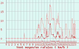 Courbe de la force du vent pour La Javie (04)