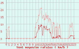 Courbe de la force du vent pour Saint-Germain-le-Guillaume (53)