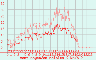 Courbe de la force du vent pour Chailles (41)