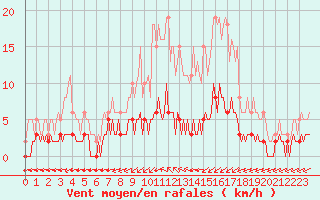 Courbe de la force du vent pour Landser (68)