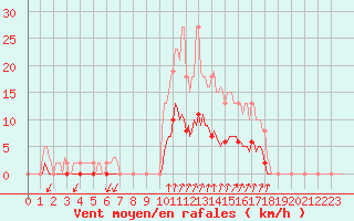 Courbe de la force du vent pour Voinmont (54)