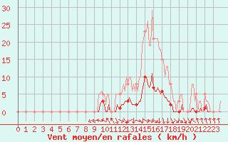 Courbe de la force du vent pour Isle-sur-la-Sorgue (84)