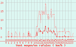 Courbe de la force du vent pour Fameck (57)