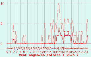 Courbe de la force du vent pour Saint-Laurent-du-Pont (38)