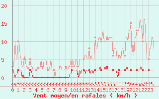 Courbe de la force du vent pour Puimisson (34)