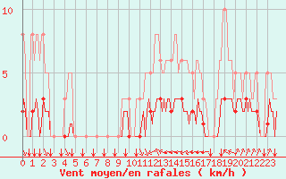 Courbe de la force du vent pour Millau (12)