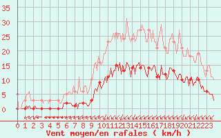 Courbe de la force du vent pour Lagny-sur-Marne (77)