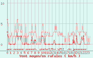 Courbe de la force du vent pour Douzy (08)