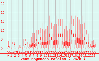 Courbe de la force du vent pour Variscourt (02)