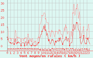 Courbe de la force du vent pour Sallanches (74)