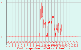 Courbe de la force du vent pour Mandailles-Saint-Julien (15)