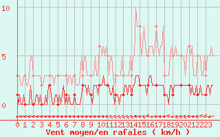 Courbe de la force du vent pour Douzy (08)