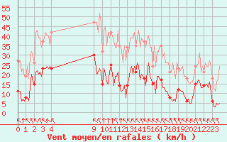 Courbe de la force du vent pour Saint-Haon (43)