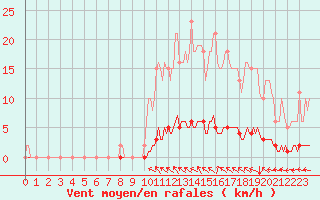 Courbe de la force du vent pour Lasfaillades (81)