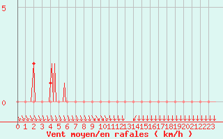 Courbe de la force du vent pour Gap-Sud (05)