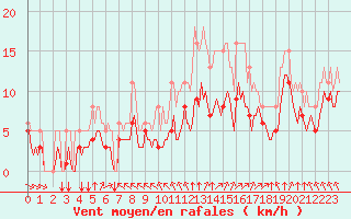 Courbe de la force du vent pour Saint-Mdard-d