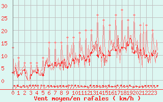 Courbe de la force du vent pour Izegem (Be)