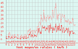 Courbe de la force du vent pour Herhet (Be)