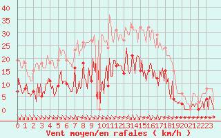 Courbe de la force du vent pour Trelly (50)