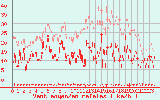 Courbe de la force du vent pour Narbonne-Ouest (11)