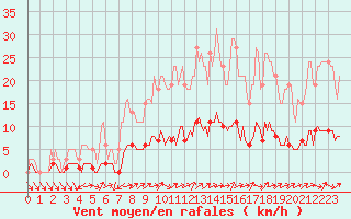 Courbe de la force du vent pour Petiville (76)