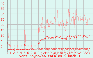 Courbe de la force du vent pour Baraque Fraiture (Be)