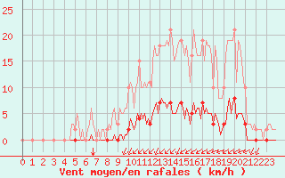 Courbe de la force du vent pour Gros-Rderching (57)