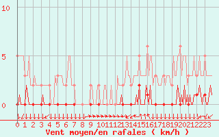 Courbe de la force du vent pour Triel-sur-Seine (78)