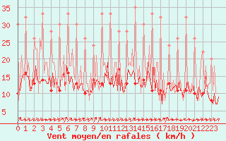 Courbe de la force du vent pour Beerse (Be)