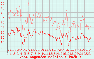 Courbe de la force du vent pour Saint-Jean-de-Vedas (34)