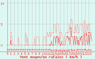 Courbe de la force du vent pour Saint-Just-le-Martel (87)