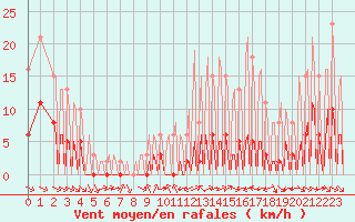 Courbe de la force du vent pour La Baeza (Esp)