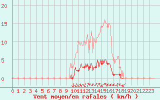 Courbe de la force du vent pour Auffargis (78)