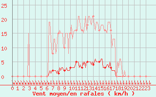 Courbe de la force du vent pour Puimisson (34)