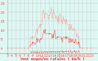 Courbe de la force du vent pour Plouasne (22)