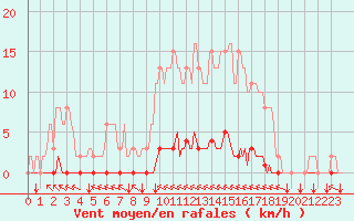 Courbe de la force du vent pour Croisette (62)